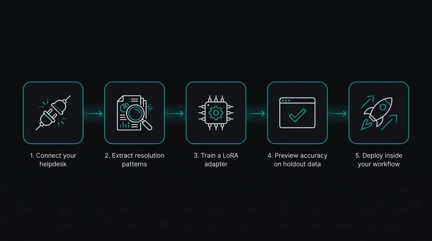 Five-step horizontal process flow for behavioral fine-tuning: connect your helpdesk, extract resolution patterns, train a LoRA adapter on those patterns, preview accuracy on holdout data, and deploy inside your existing workflow.
