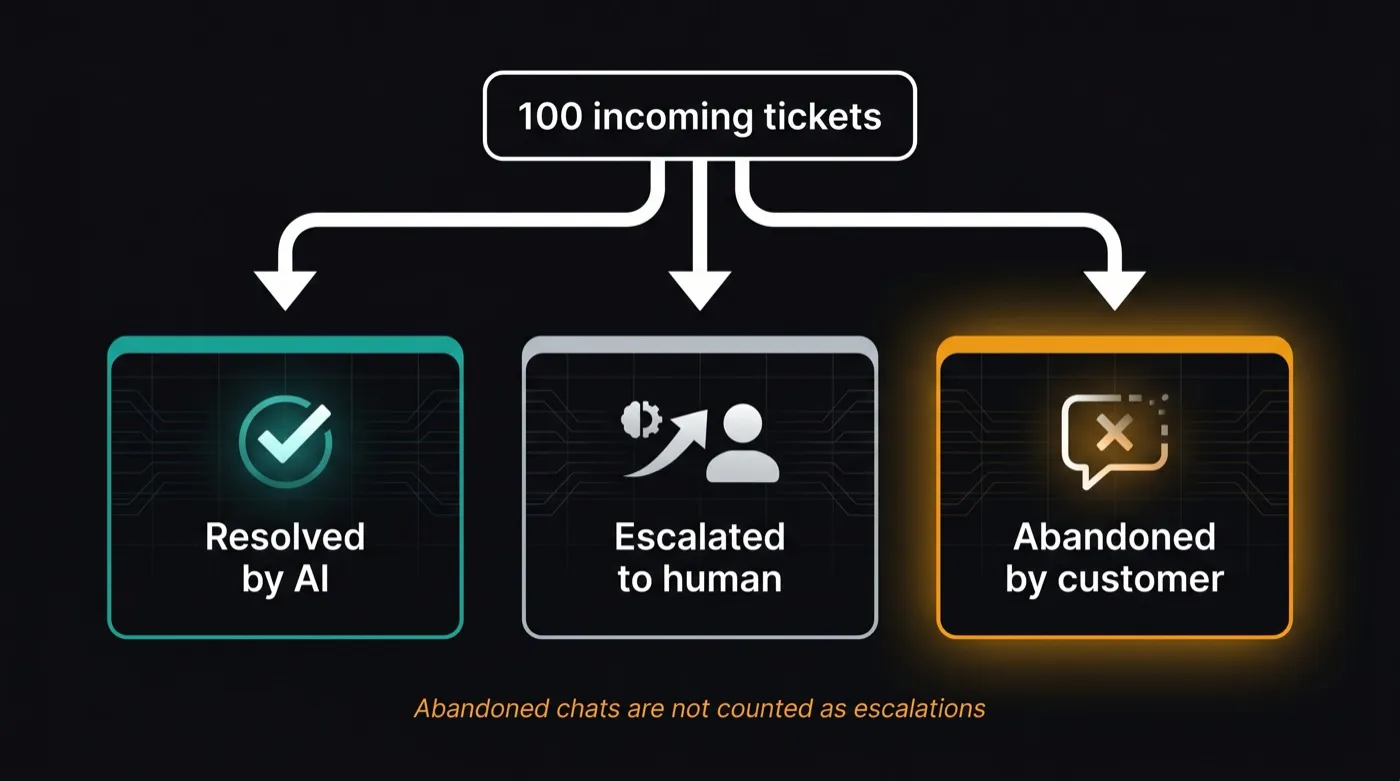 Funnel diagram showing 100 incoming tickets splitting into resolved, escalated to a human, and abandoned by the customer. The abandoned segment is highlighted to show it is excluded from escalation counts, making the reported escalation rate look artificially low.