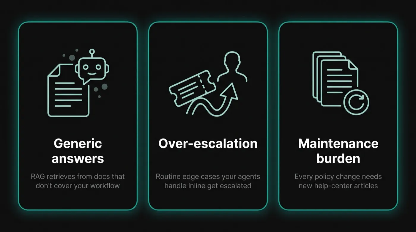 Three-panel diagram of Intercom Fin's failure modes: generic answers on workflow-specific tickets, escalating tickets that experienced agents resolve inline, and the ongoing knowledge-base maintenance burden.